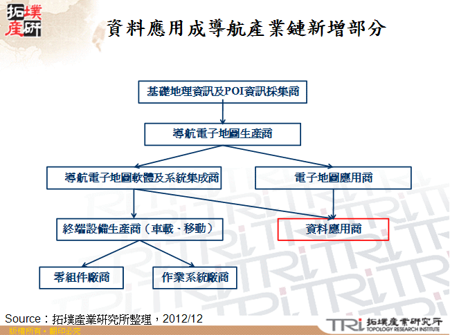 資料應用成導航產業鏈新增部分