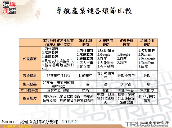導航產業鏈各環節比較