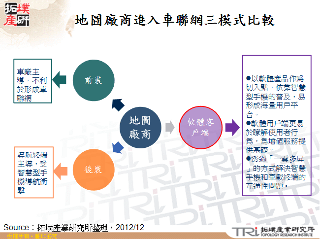 地圖廠商進入車聯網三模式比較