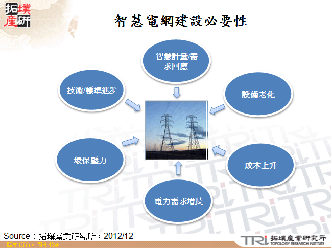 智慧電網建設必要性