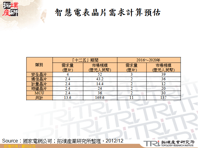 智慧電表晶片需求預估