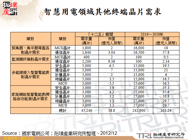 智慧用電領域其他終端晶片需求