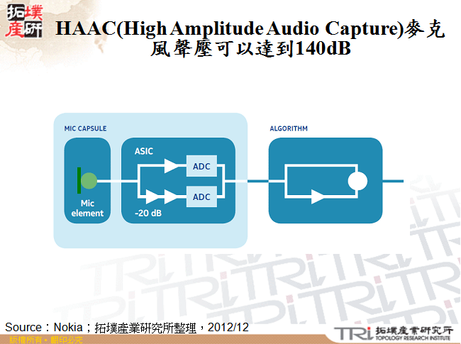 HAAC(High Amplitude Audio Capture)麥克風聲壓可以達到140dB