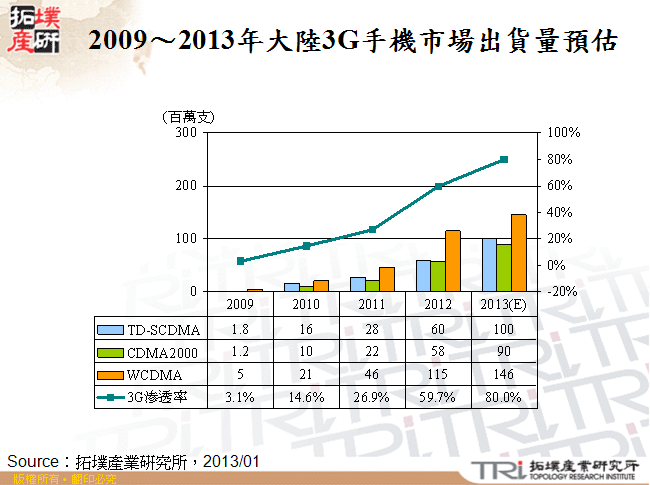 2009～2013年大陸3G手機市場出貨量預估