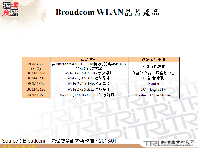 Broadcom WLAN晶片產品
