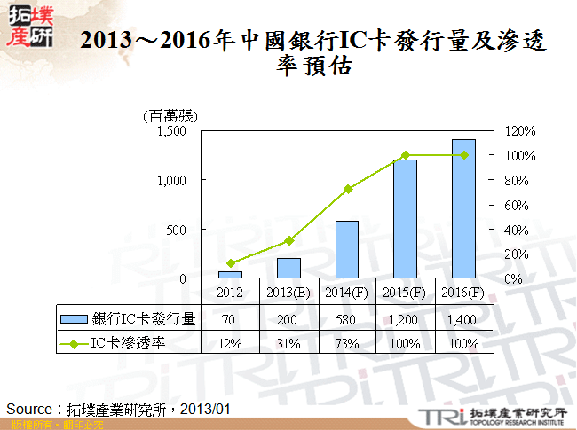 2013～2016年中國銀行IC卡發行量及滲透率預估