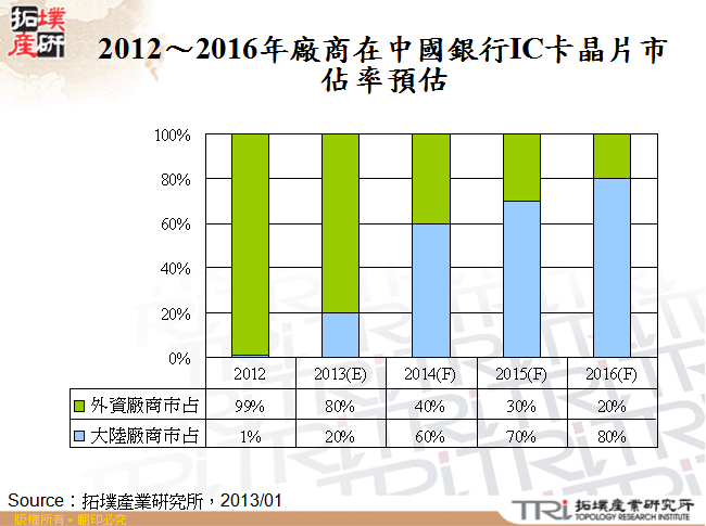 2012～2016年廠商在中國銀行IC卡晶片市佔率預估