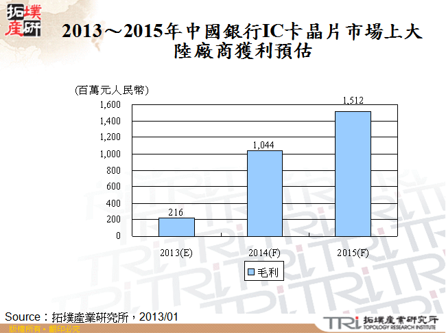 2013～2015年中國銀行IC卡晶片市場上大陸廠商獲利預估