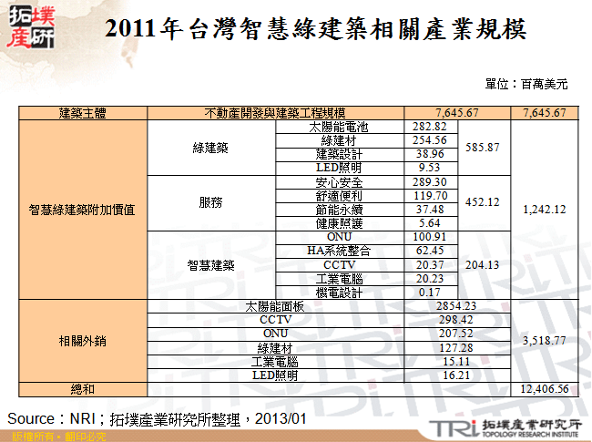 2011年台灣智慧綠建築相關產業規模