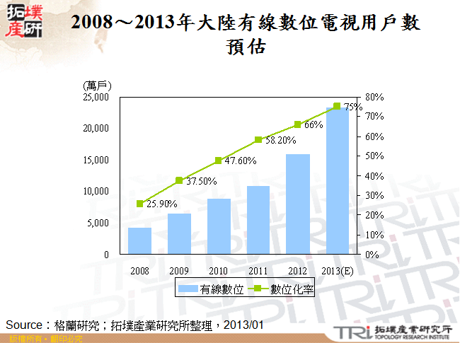 2008～2013年大陸有線數位電視用戶數預估