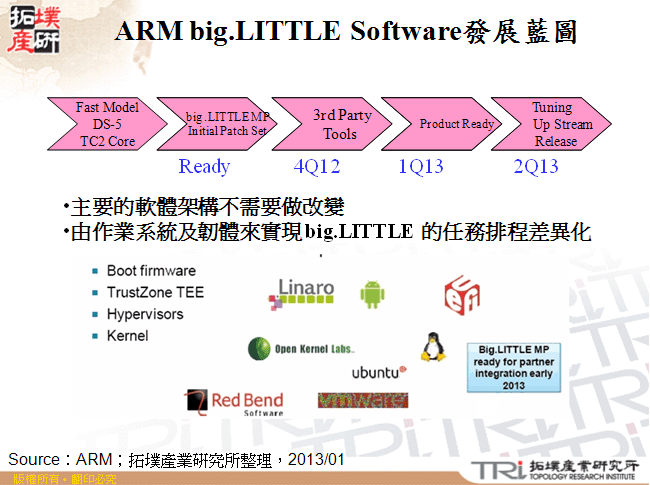 ARM big.LITTLE Software發展藍圖