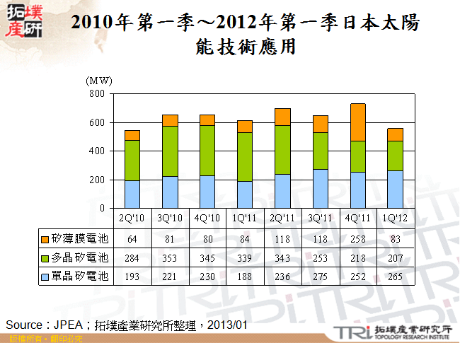 2010年第一季～2012年第一季日本太陽能技術應用