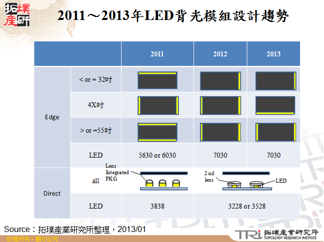 2011～2013年LED背光模組設計趨勢