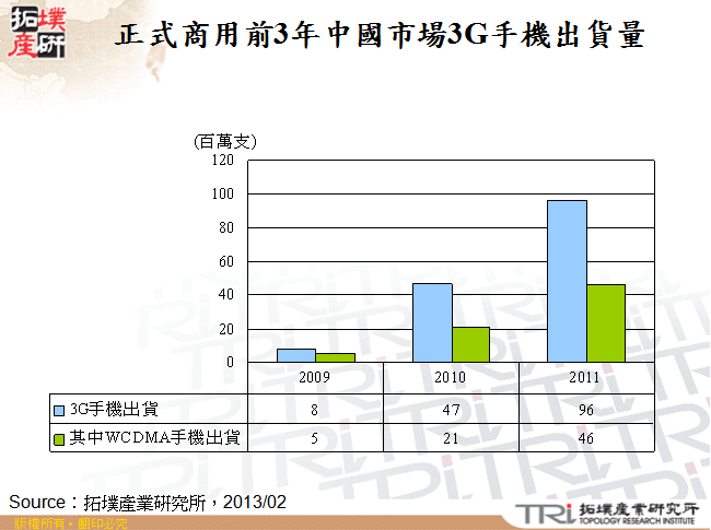 正式商用前3年中國市場3G手機出貨量