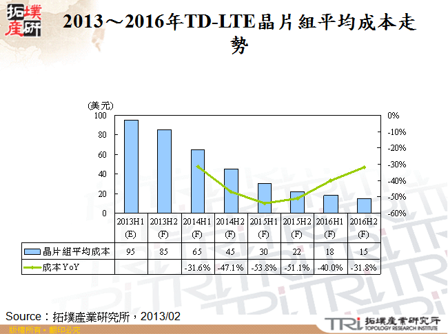2013～2016年TD-LTE晶片組平均成本走勢