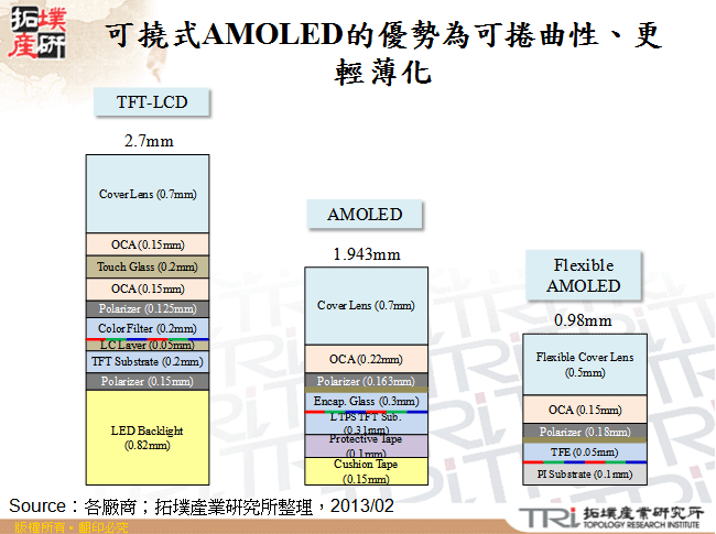 可撓式AMOLED的優勢為可捲曲性、更輕薄化