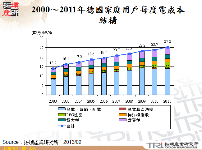 2000～2011年德國家庭用戶每度電成本結構
