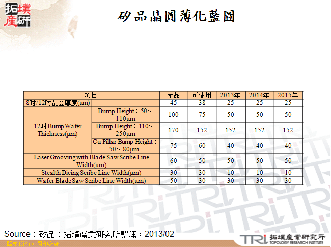 矽品晶圓薄化藍圖