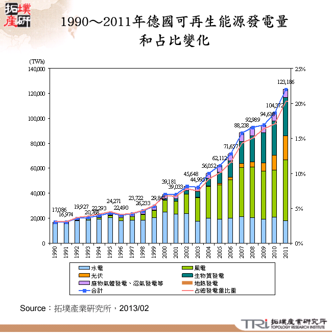 1990～2011年德國可再生能源發電量和占比變化