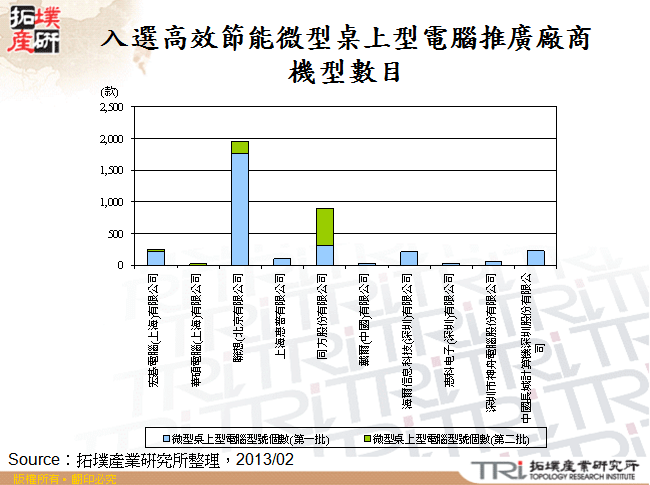 入選高效節能微型桌上型電腦推廣廠商機型數目