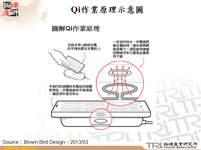 Qi作業原理示意圖