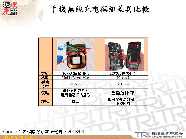 手機無線充電模組差異比較