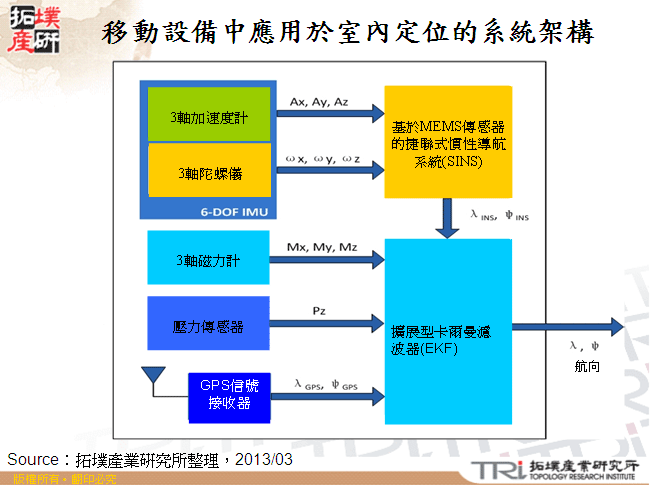 移動設備中應用於室內定位的系統架構