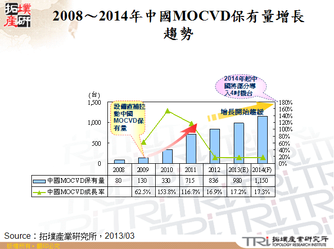 2008～2014年中國MOCVD保有量增長趨勢