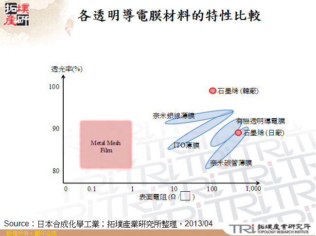 各透明導電膜材料的特性比較