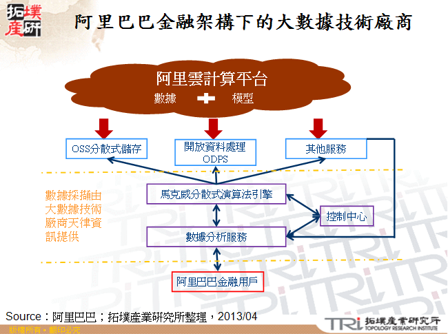 阿里巴巴金融架構下的大數據技術廠商