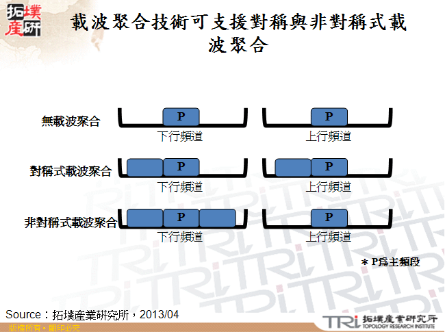 因應載波聚合技術，射頻模組架構改變的解決方案(二)