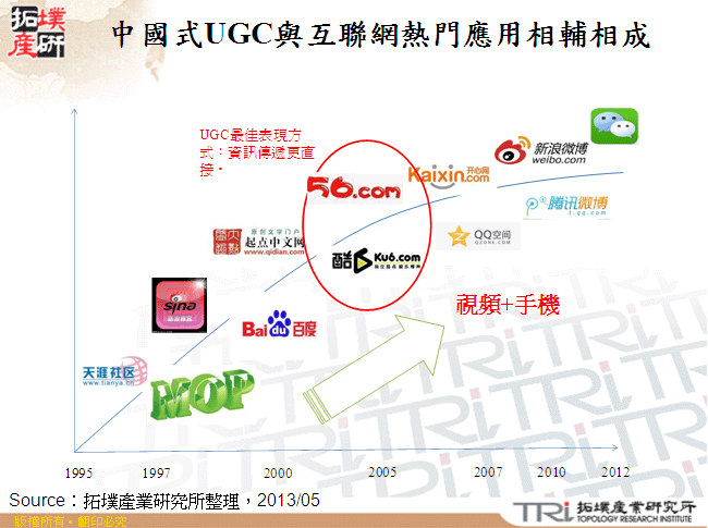 中國式UGC與互聯網熱門應用相輔相成