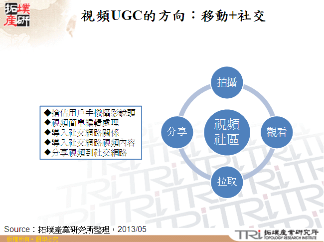 視頻UGC的方向：移動+社交