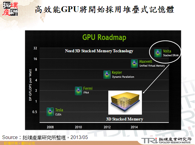 高效能GPU將開始採用堆疊式記憶體