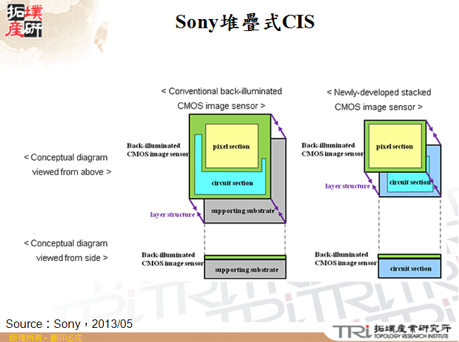 Sony堆疊式CIS