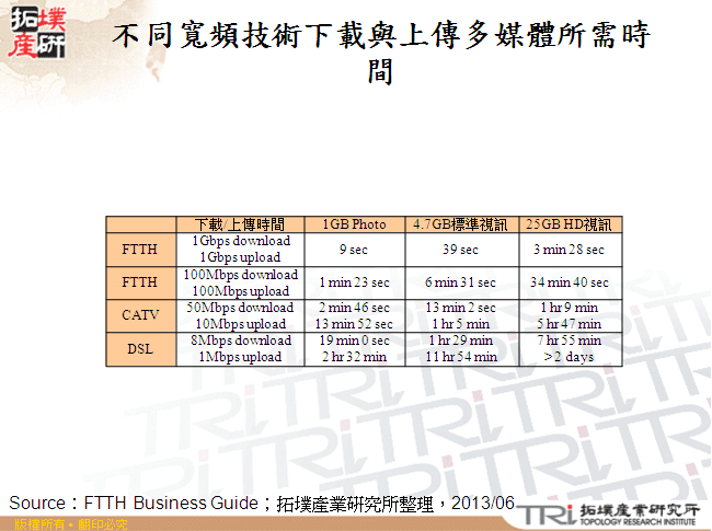 不同寬頻技術下載與上傳多媒體所需時間
