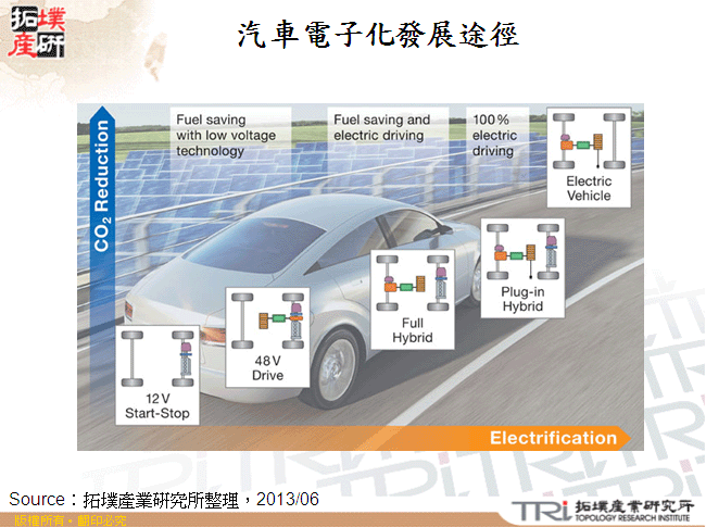 汽車電子化發展途徑