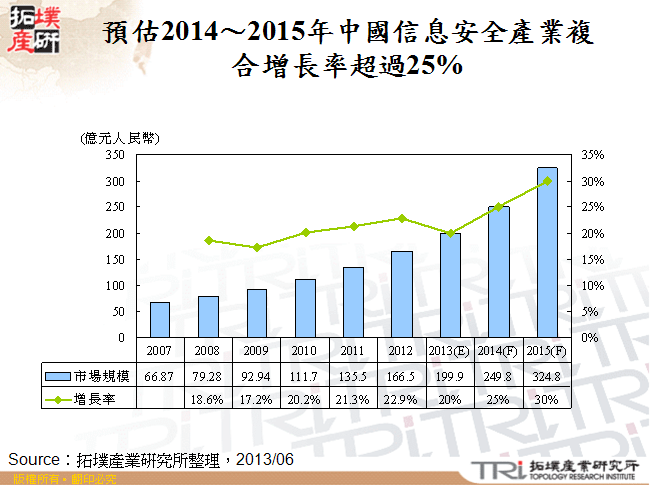 預估2014～2015年中國信息安全產業複合增長率超過25%