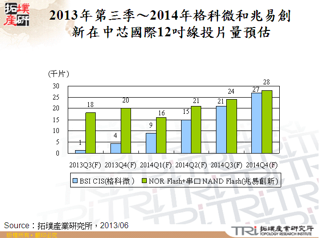 2013年第三季～2014年格科微和兆易創新在中芯國際12吋線投片量預估