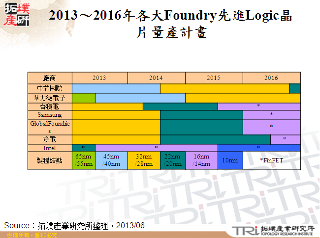 2013～2016年各大Foundry先進Logic晶片量產計畫