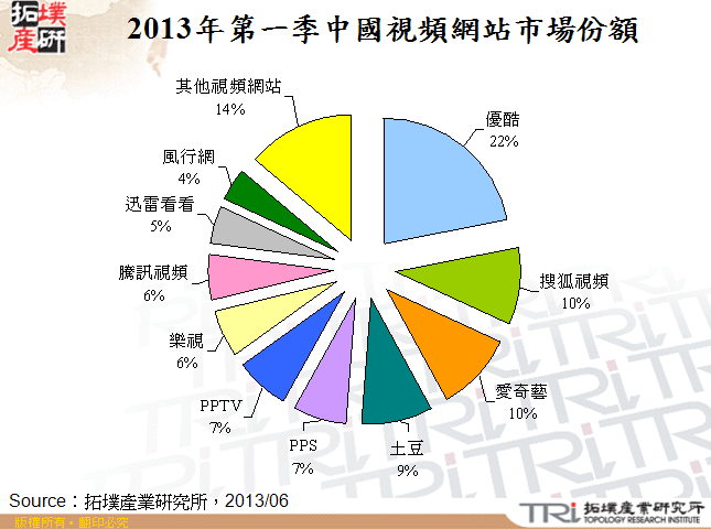 2013年第一季中國視頻網站市場份額