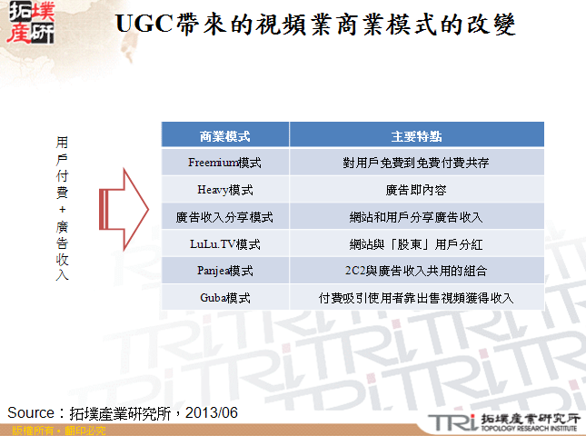UGC帶來的視頻業商業模式的改變