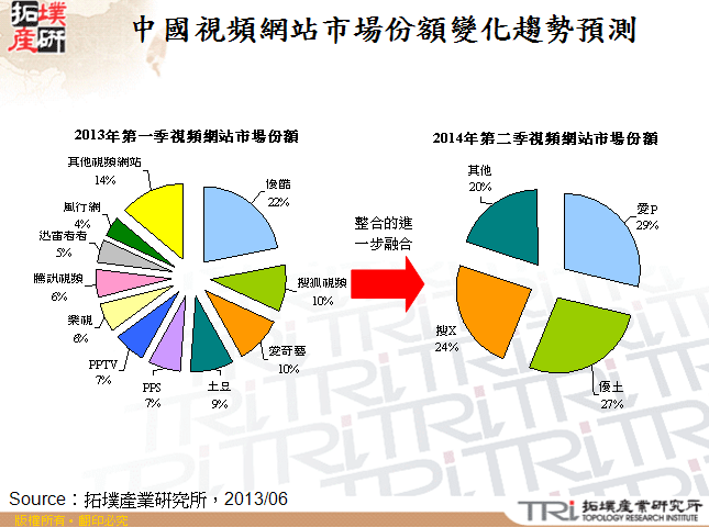 中國視頻網站市場份額變化趨勢預測