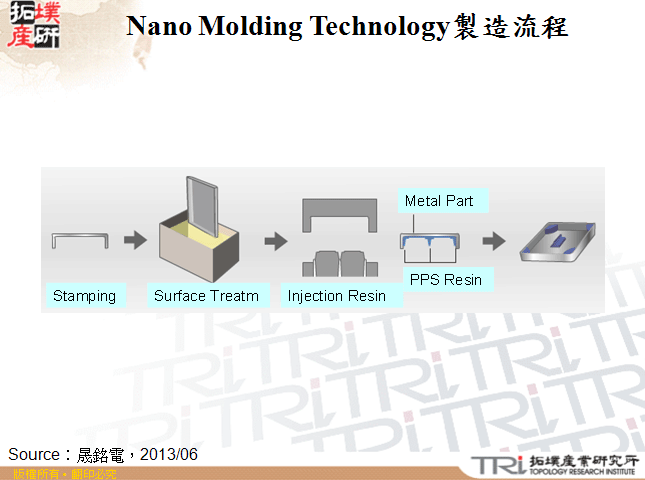 Nano Molding Technology製造流程