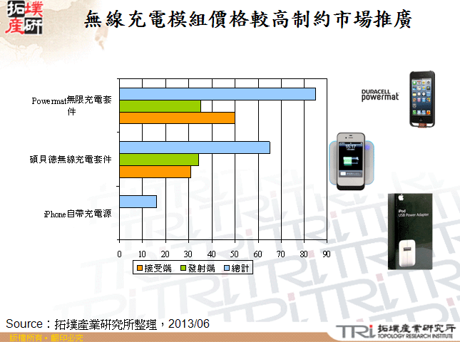 無線充電模組價格較高制約市場推廣