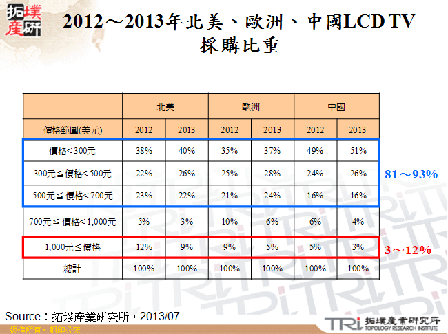 2012～2013年北美、歐洲、中國LCD TV採購比重