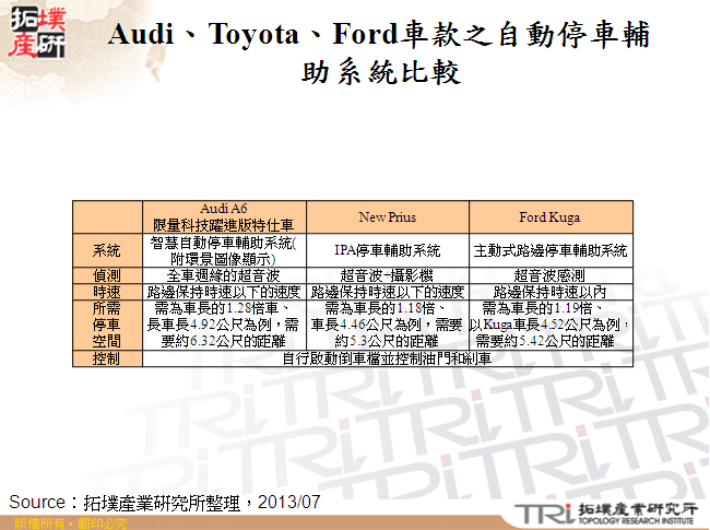 Audi、Toyota、Ford車款之自動停車輔助系統比較