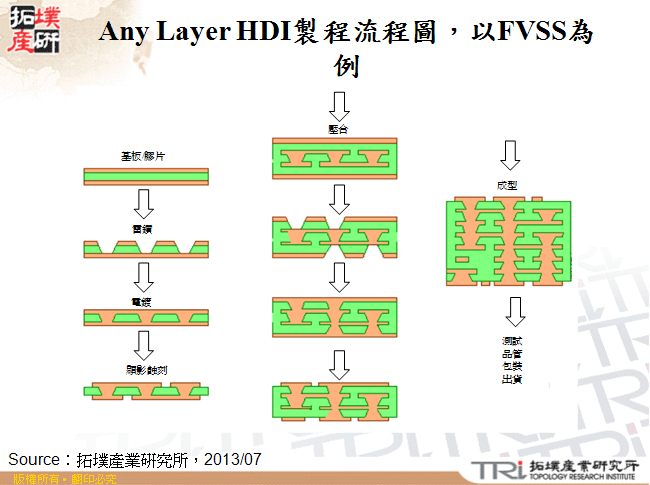 Any Layer HDI製程流程圖，以FVSS為例