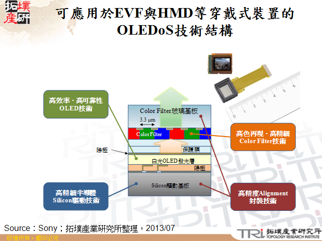 可應用於EVF與HMD等穿戴式裝置的OLEDoS技術結構
