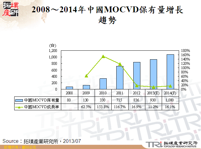 2008～2014年中國MOCVD保有量增長趨勢